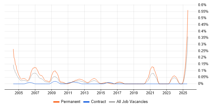 Job vacancy trend for Trainee Analyst in Scotland Job vacancy trend for Trainee Analyst in Scotland