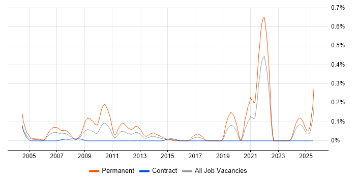 Job vacancy trend for Trainee Developer in Scotland Job vacancy trend for Trainee Developer in Scotland