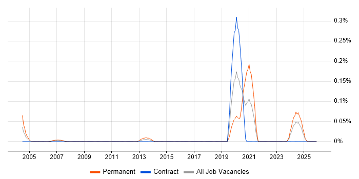 Trainee IT Support job vacancy trend in Scotland