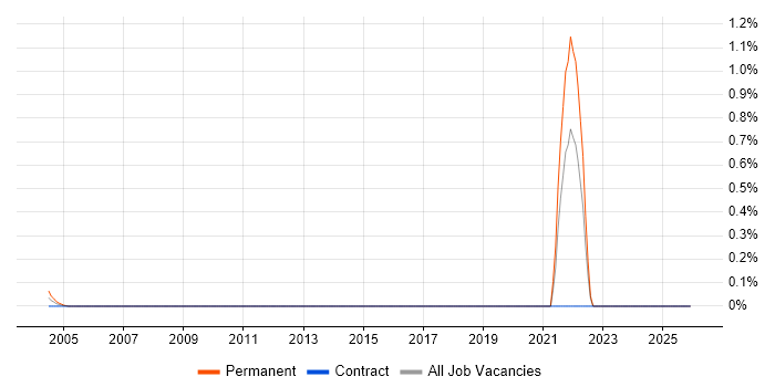 Trainee IT Technician job vacancy trend in Scotland