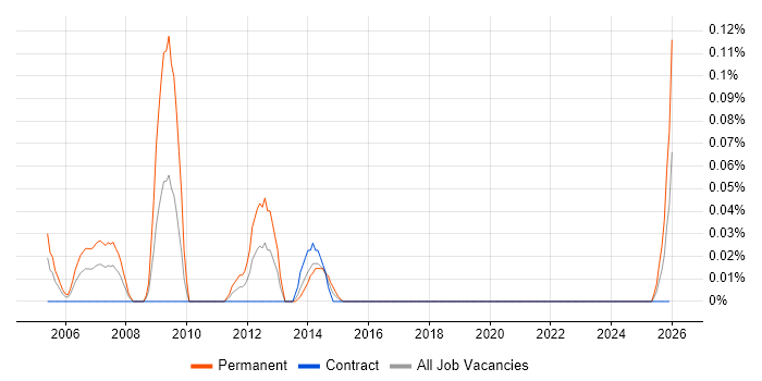 Trainee Programmer job vacancy trend in Scotland
