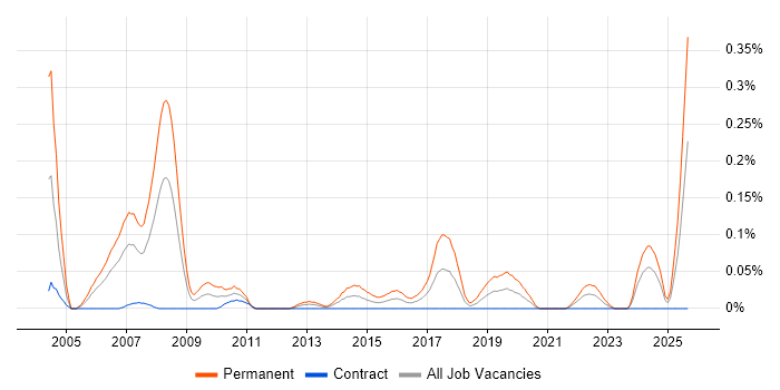 Trainee Recruitment Consultant job vacancy trend in Scotland Trainee Recruitment Consultant job vacancy trend in Scotland