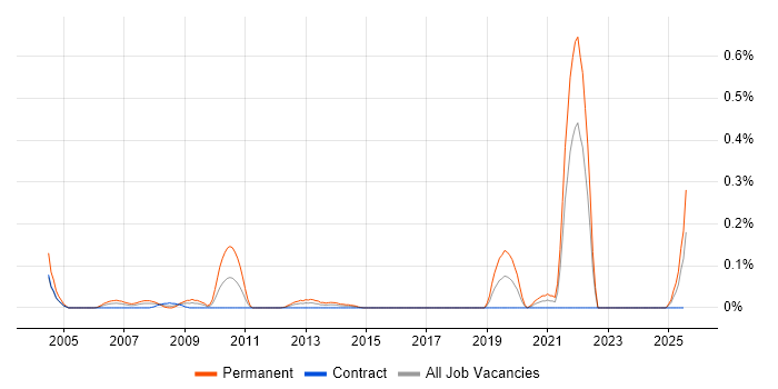 Job vacancy trend for Trainee Software Developer in Scotland Job vacancy trend for Trainee Software Developer in Scotland