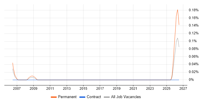 Trainee Systems Engineer job vacancy trend in Scotland