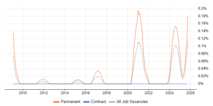 Trainee Web Developer job vacancy trend in Scotland Trainee Web Developer job vacancy trend in Scotland
