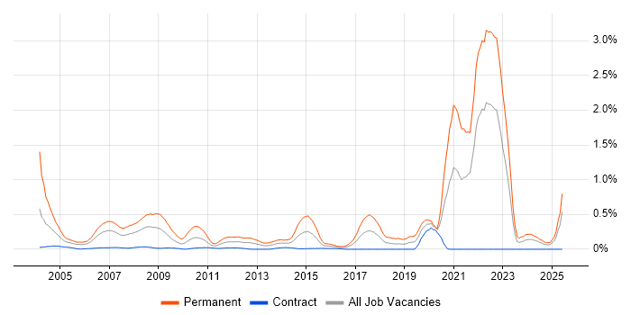 Job vacancy trend for Trainee in Scotland