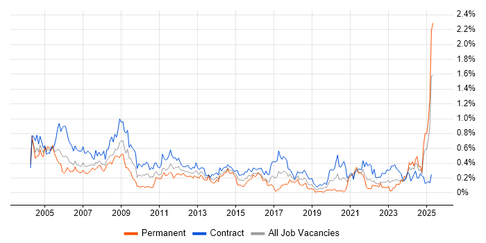 Job vacancy trend for Trainer in Scotland Job vacancy trend for Trainer in Scotland