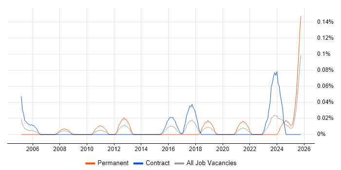 Training Coordinator job vacancy trend in Scotland Training Coordinator job vacancy trend in Scotland