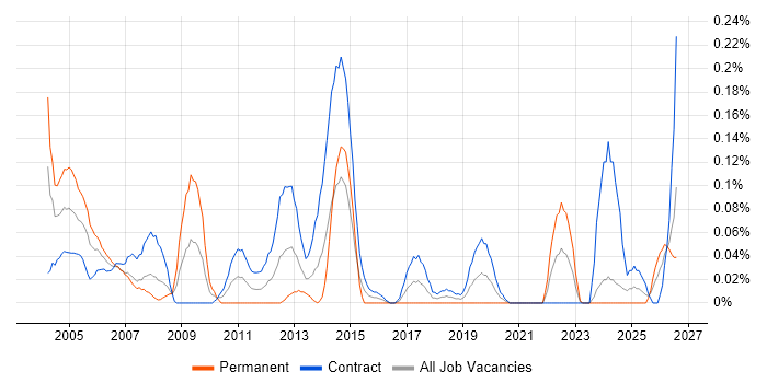 Training Manager job vacancy trend in Scotland