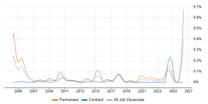 Transformation Consultant job vacancy trend in Scotland