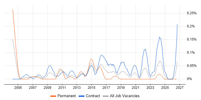 Transformation Programme Manager job vacancy trend in Scotland