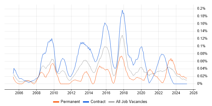 Job vacancy trend for Transformation Project Manager in Scotland Job vacancy trend for Transformation Project Manager in Scotland