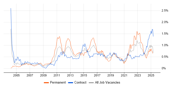 Job vacancy trend for Translating Business Requirements in Scotland Job vacancy trend for Translating Business Requirements in Scotland
