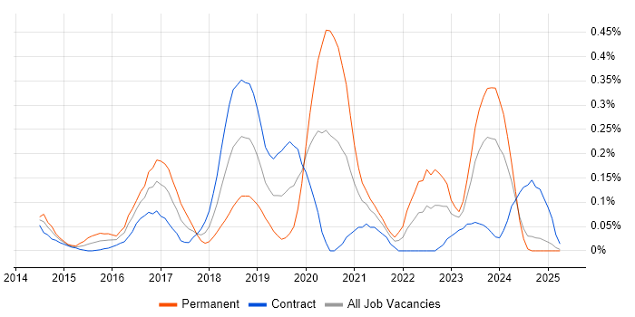 Job vacancy trend for Travis CI in Scotland Job vacancy trend for Travis CI in Scotland