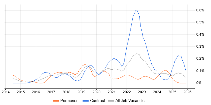 Trello job vacancy trend in Scotland