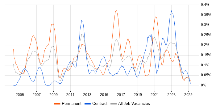 Job vacancy trend for Trend Analysis in Scotland Job vacancy trend for Trend Analysis in Scotland