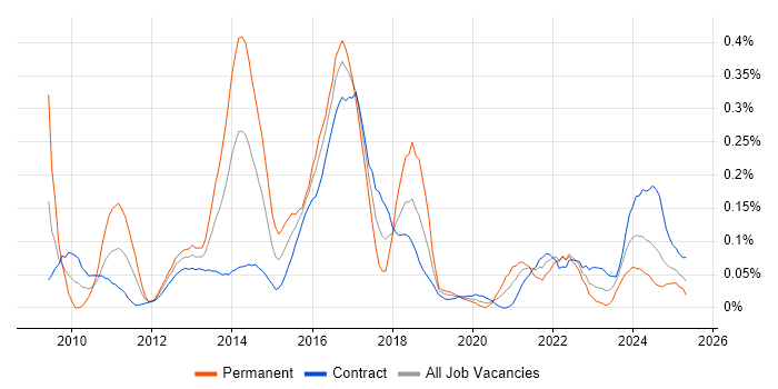 Job vacancy trend for Twitter in Scotland Job vacancy trend for Twitter in Scotland