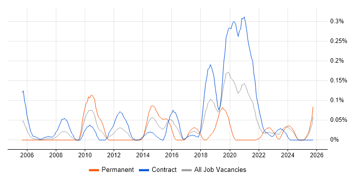 Two-Factor Authentication job vacancy trend in Scotland