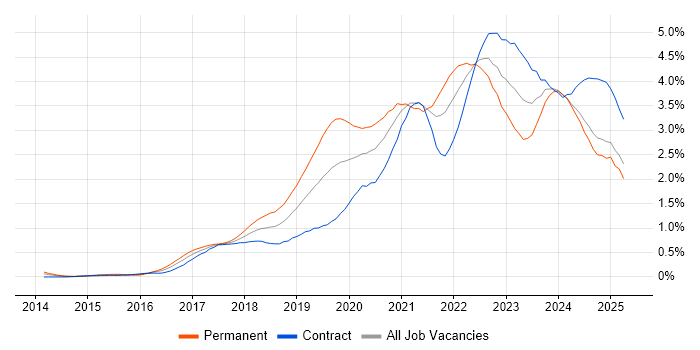 Job vacancy trend for TypeScript in Scotland