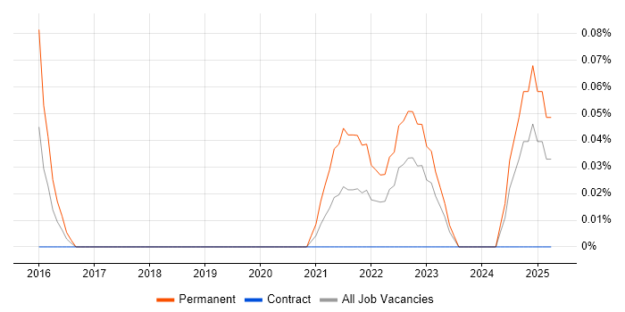 Job vacancy trend for Ubiquiti in Scotland Job vacancy trend for Ubiquiti in Scotland