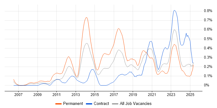 Job vacancy trend for Ubuntu in Scotland Job vacancy trend for Ubuntu in Scotland