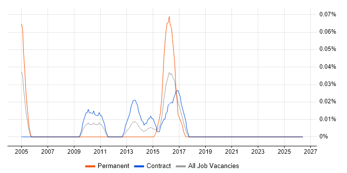 UCITS job vacancy trend in Scotland
