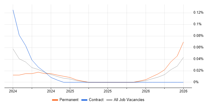 UEBA job vacancy trend in Scotland