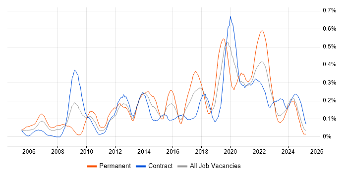 Job vacancy trend for UI Designer in Scotland Job vacancy trend for UI Designer in Scotland