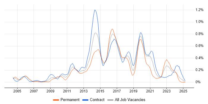 Job vacancy trend for UI Developer in Scotland Job vacancy trend for UI Developer in Scotland