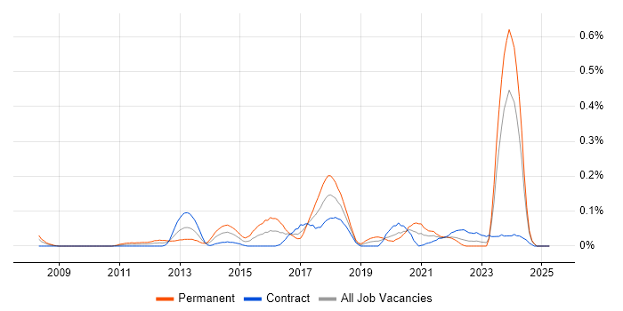Job vacancy trend for UI Engineer in Scotland Job vacancy trend for UI Engineer in Scotland