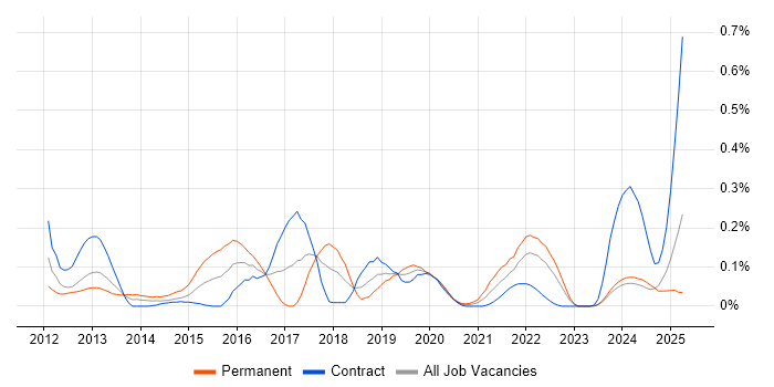 Job vacancy trend for UIKit in Scotland Job vacancy trend for UIKit in Scotland