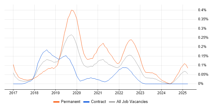 Job vacancy trend for UiPath in Scotland Job vacancy trend for UiPath in Scotland