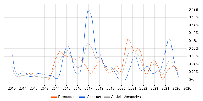 Job vacancy trend for Umbraco Developer in Scotland Job vacancy trend for Umbraco Developer in Scotland
