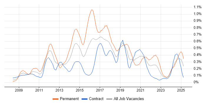 Job vacancy trend for Umbraco in Scotland Job vacancy trend for Umbraco in Scotland