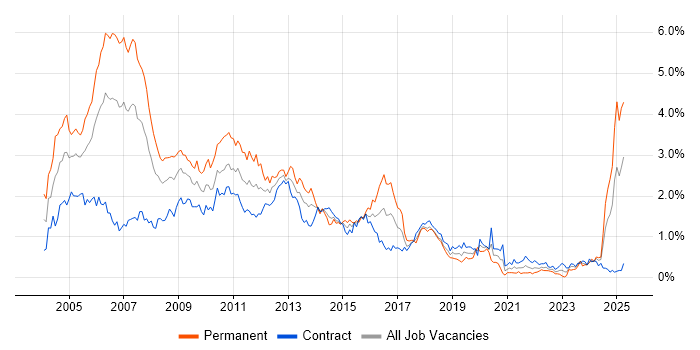 Job vacancy trend for UML in Scotland Job vacancy trend for UML in Scotland