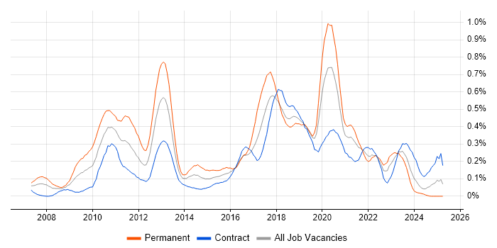 Job vacancy trend for Unified Communications in Scotland Job vacancy trend for Unified Communications in Scotland