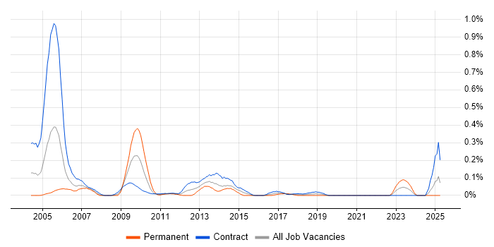 Job vacancy trend for Unisys in Scotland