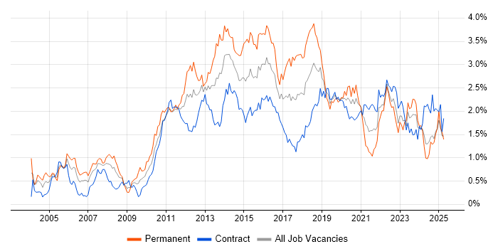 Job vacancy trend for Unit Testing in Scotland Job vacancy trend for Unit Testing in Scotland