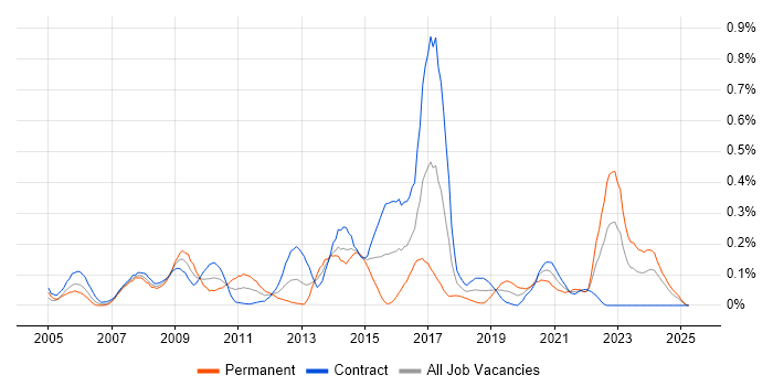 Job vacancy trend for Unit4 Business World in Scotland Job vacancy trend for Unit4 Business World in Scotland