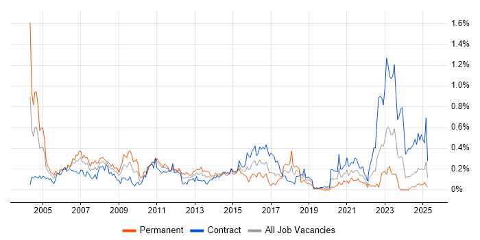 Job vacancy trend for Unix Engineer in Scotland