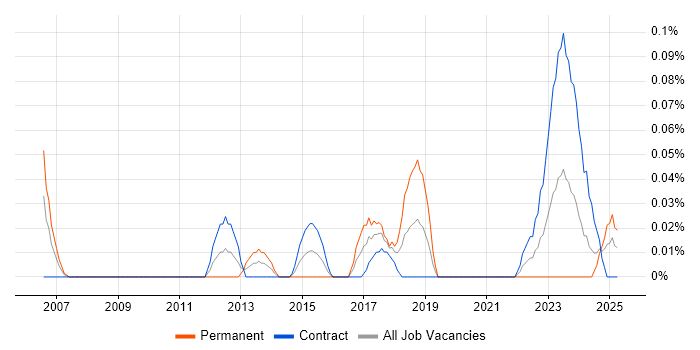 Job vacancy trend for Unix Infrastructure Engineer in Scotland