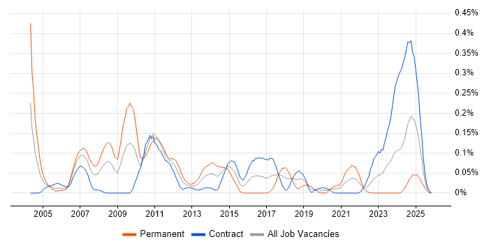 Unix Linux Engineer job vacancy trend in Scotland