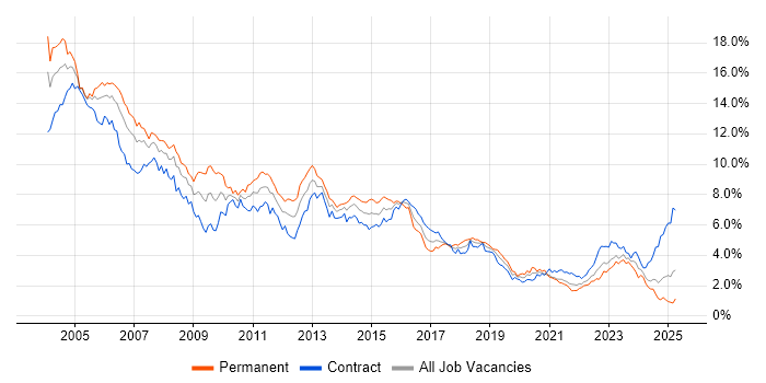 Job vacancy trend for Unix in Scotland Job vacancy trend for Unix in Scotland