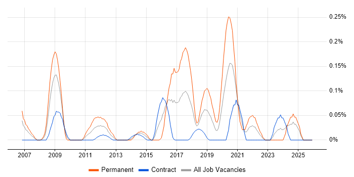 Unreal Engine job vacancy trend in Scotland
