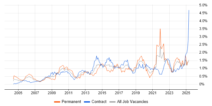 Job vacancy trend for Use Case in Scotland Job vacancy trend for Use Case in Scotland