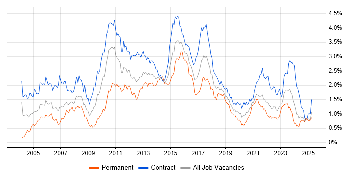 Job vacancy trend for User Acceptance Testing in Scotland Job vacancy trend for User Acceptance Testing in Scotland