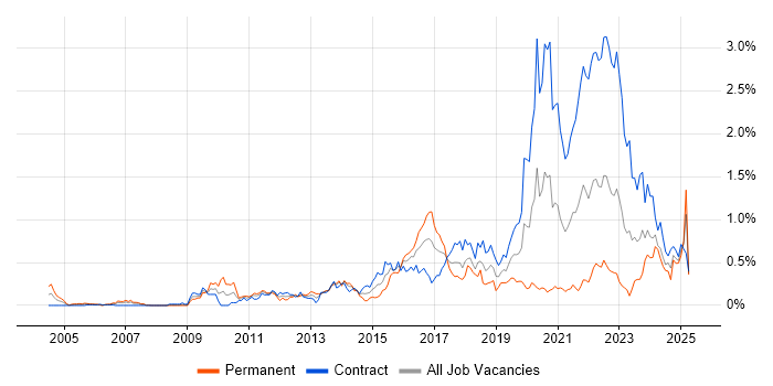 Job vacancy trend for User-Centered Design (UCD) in Scotland Job vacancy trend for User-Centered Design (UCD) in Scotland