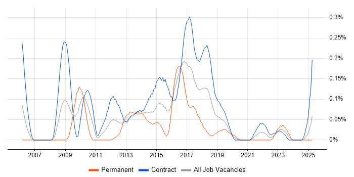 Job vacancy trend for User Experience Consultant in Scotland Job vacancy trend for User Experience Consultant in Scotland