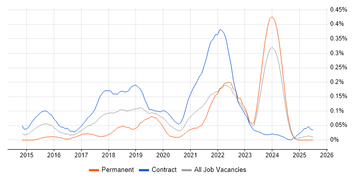 Job vacancy trend for User Experience Researcher in Scotland Job vacancy trend for User Experience Researcher in Scotland