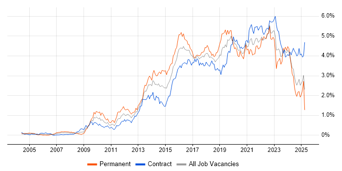 Job vacancy trend for User Experience in Scotland